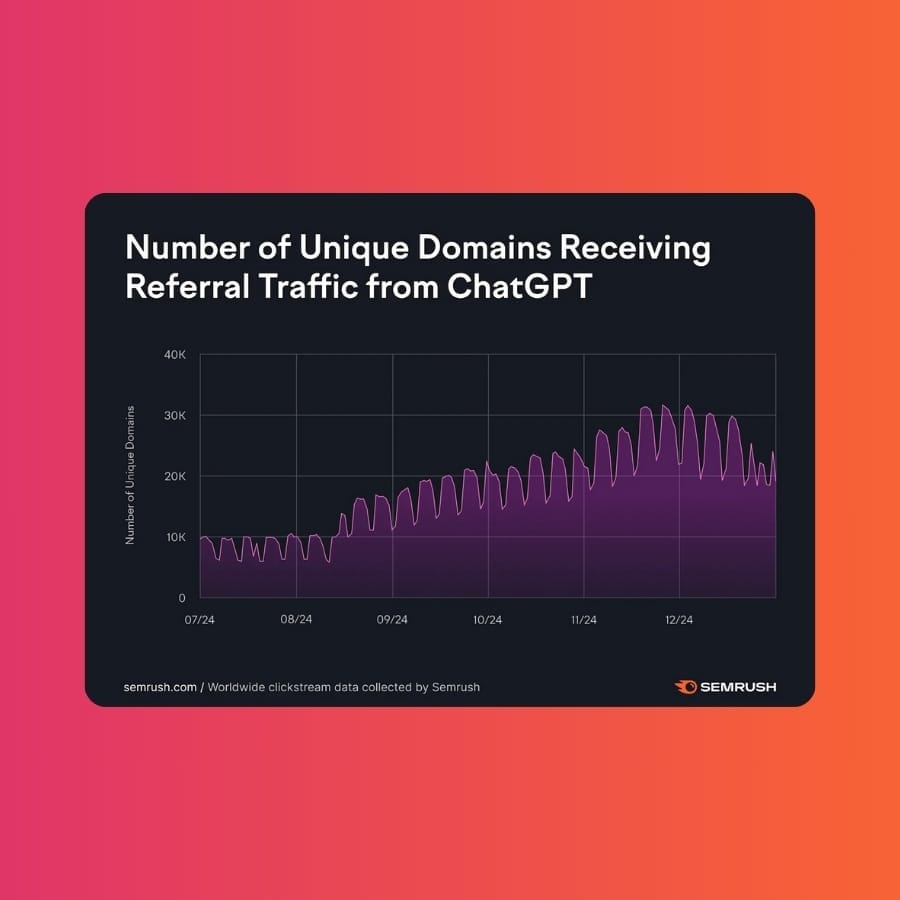 This chart shows the growth in the number of unique domains that received referral traffic from ChatGPT over time. Each point on the chart reflects how many distinct websites were referred traffic from ChatGPT on a given day. The upward trend demonstrates that more domains are benefiting from referrals over time, indicating a broader distribution of traffic across the web.