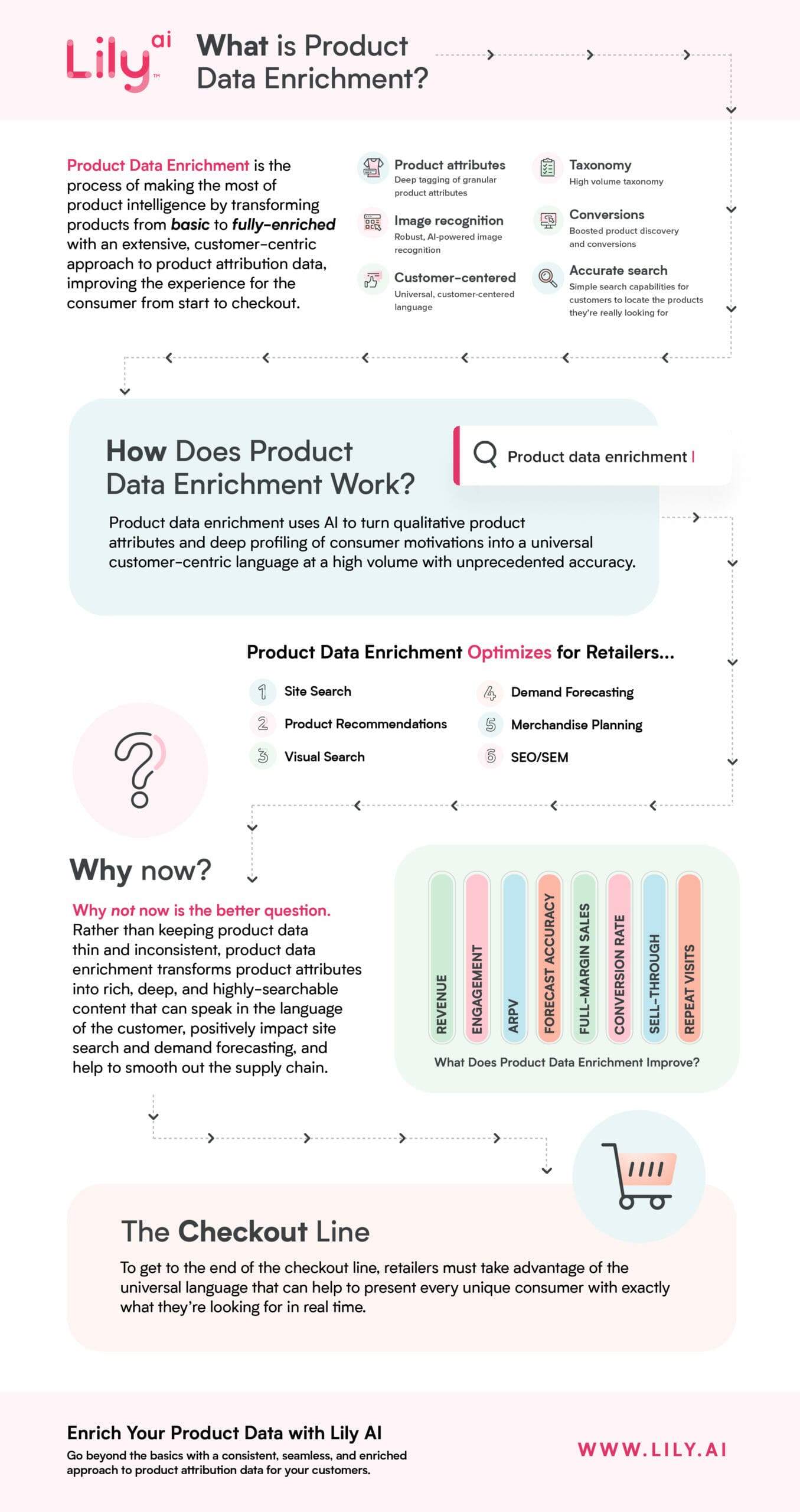 Lily AI's "What is product data enrichment?" Infographic and description.