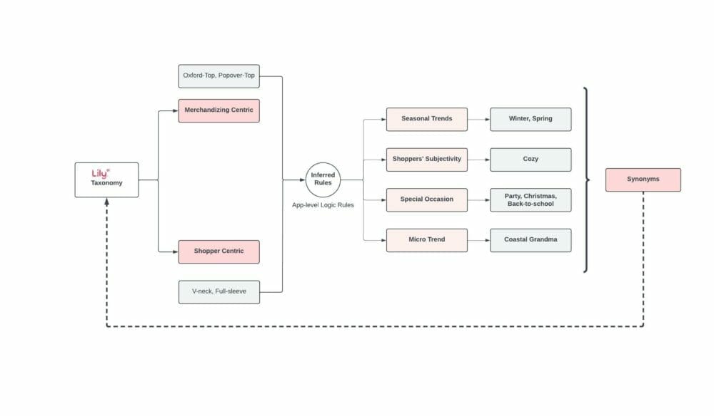 Redefining Lily Taxonomy Structure