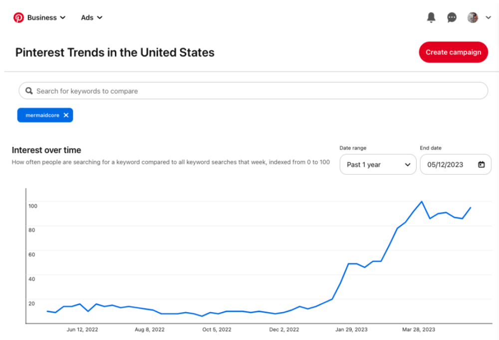 Pinterest Trends Chart for Mermaidcore