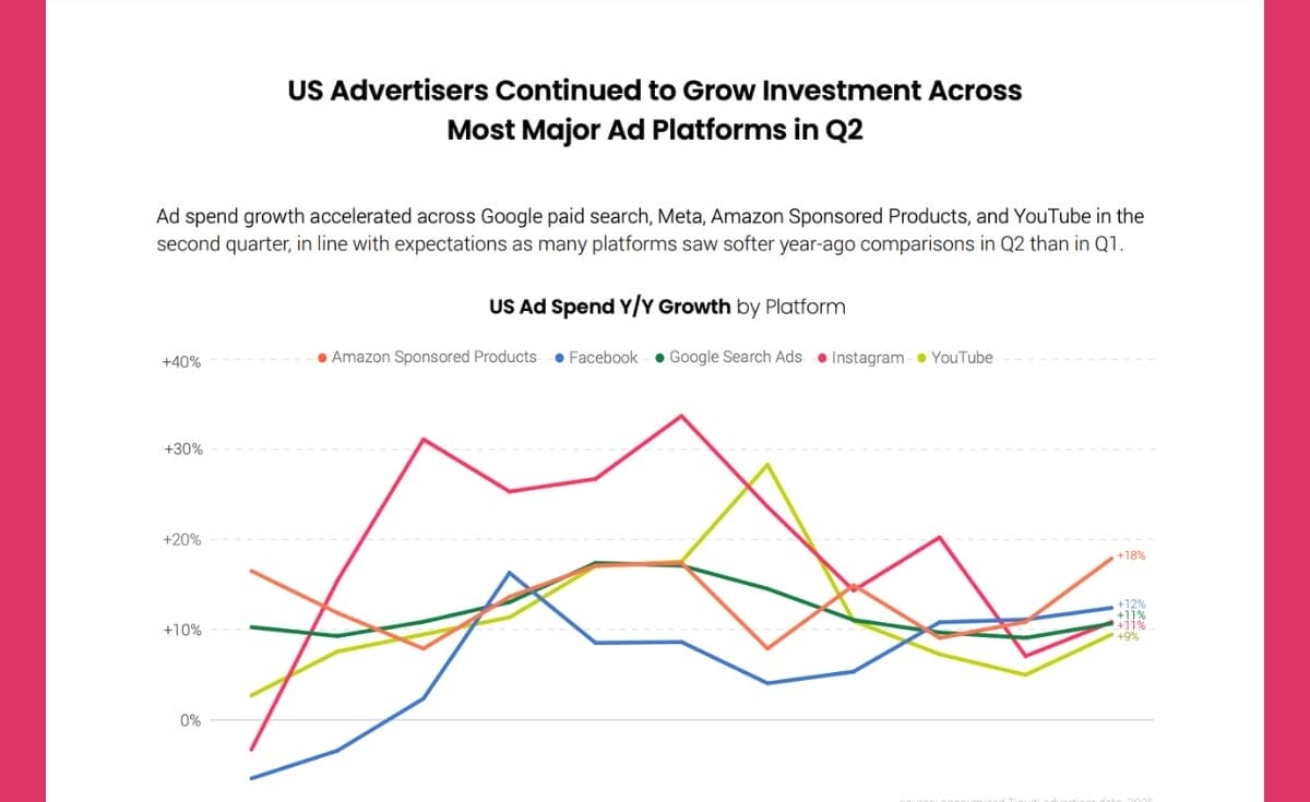 I’m often asked: is now the time to dial up, or down, search and shopping ad investments in Google, given the transformation happening in AI and advertising? As an economist first before I was a founder, I first look at the data. @Tinuiti’s Q2 Digital Advertising report is out this week and has fresh insights to help answer this question. One takeaway that popped out to me was that, following Temu, Shein, and Amazon’s pullback on search-based shopping ads, CPCs dropped as competition shrank; yet, critically, consumer demand held steady with clicks up 18%! My other takeaways: Tariffs have not impacted ad spend, and in many cases, retailers are benefiting from lower CPCs and steady clicks. Amazon Sponsored Products click growth soared to 19%, the strongest growth observed for the format since Q4 2022, while Google paid search click growth was the highest it’s been since Q4 2023. Advertiser spending on Google shopping inventory across both standard Shopping and Performance Max campaigns was up 19% year over year in Q2, compared to just 8% in Q1. Shopping ad clicks rose 18%, up from 9% a quarter earlier, while average CPC grew just 1%. That’s the search advertising landscape today, but what about the impact of AI on organic search? Does search advertising need to supplement any missing traffic from zero-click search and AI Overviews? Despite organic search macro changes affecting most industries from Google AI Mode and AI Overviews canibalizing clicks, eCommerce is somewhat insulated in Google search (for the moment). According to @BrightEdge’s recent report, e-commerce-related queries experienced a modest 4% AIO growth, compared to other verticals like education and healthcare, which saw 87% AIO growth. That being said, Google is not the whole picture. Looking more holistically at GenAI search and answer engines such as ChatGPT, Perplexity, and Claude, traffic to U.S. retail websites from Generative AI sources jumped 1,200%, according to @Adobe. What does this all mean for advertisers in retail? My advice is: - Now is a great time for search advertisers to take advantage of lower CPCs. - There is strong consumer engagement on Shopping Ads, keep investing in this format to meet the demand. - Organic traffic will become more diverse as traditional SEO is augmented with Generative Engine Optimization (GEO) to capture consumer demand and maximize GenAI citations and clicks. - Retailers should keep an eye on Google AIO trends for eCommerce, since while eCommerce AIO growth is modest for now, change can happen quickly.
