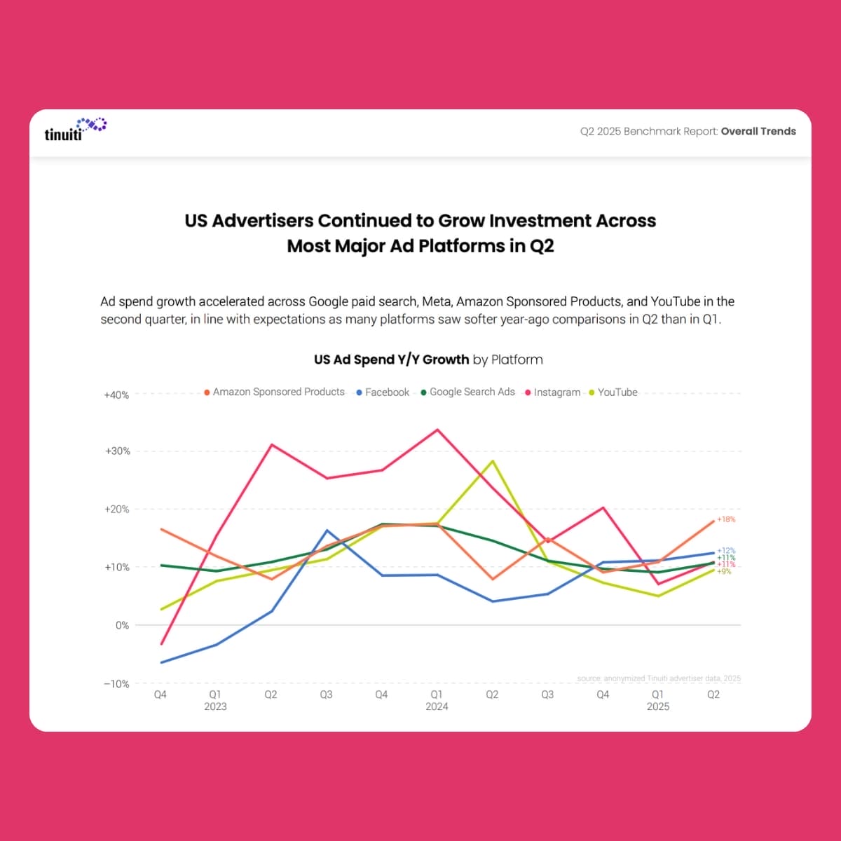 I’m often asked: is now the time to dial up, or down, search and shopping ad investments in Google, given the transformation happening in AI and advertising? As an economist first before I was a founder, I first look at the data. @Tinuiti’s Q2 Digital Advertising report is out this week and has fresh insights to help answer this question. One takeaway that popped out to me was that, following Temu, Shein, and Amazon’s pullback on search-based shopping ads, CPCs dropped as competition shrank; yet, critically, consumer demand held steady with clicks up 18%! My other takeaways: Tariffs have not impacted ad spend, and in many cases, retailers are benefiting from lower CPCs and steady clicks. Amazon Sponsored Products click growth soared to 19%, the strongest growth observed for the format since Q4 2022, while Google paid search click growth was the highest it’s been since Q4 2023. Advertiser spending on Google shopping inventory across both standard Shopping and Performance Max campaigns was up 19% year over year in Q2, compared to just 8% in Q1. Shopping ad clicks rose 18%, up from 9% a quarter earlier, while average CPC grew just 1%. That’s the search advertising landscape today, but what about the impact of AI on organic search? Does search advertising need to supplement any missing traffic from zero-click search and AI Overviews? Despite organic search macro changes affecting most industries from Google AI Mode and AI Overviews canibalizing clicks, eCommerce is somewhat insulated in Google search (for the moment). According to @BrightEdge’s recent report, e-commerce-related queries experienced a modest 4% AIO growth, compared to other verticals like education and healthcare, which saw 87% AIO growth. That being said, Google is not the whole picture. Looking more holistically at GenAI search and answer engines such as ChatGPT, Perplexity, and Claude, traffic to U.S. retail websites from Generative AI sources jumped 1,200%, according to @Adobe. What does this all mean for advertisers in retail? My advice is: - Now is a great time for search advertisers to take advantage of lower CPCs. - There is strong consumer engagement on Shopping Ads, keep investing in this format to meet the demand. - Organic traffic will become more diverse as traditional SEO is augmented with Generative Engine Optimization (GEO) to capture consumer demand and maximize GenAI citations and clicks. - Retailers should keep an eye on Google AIO trends for eCommerce, since while eCommerce AIO growth is modest for now, change can happen quickly.